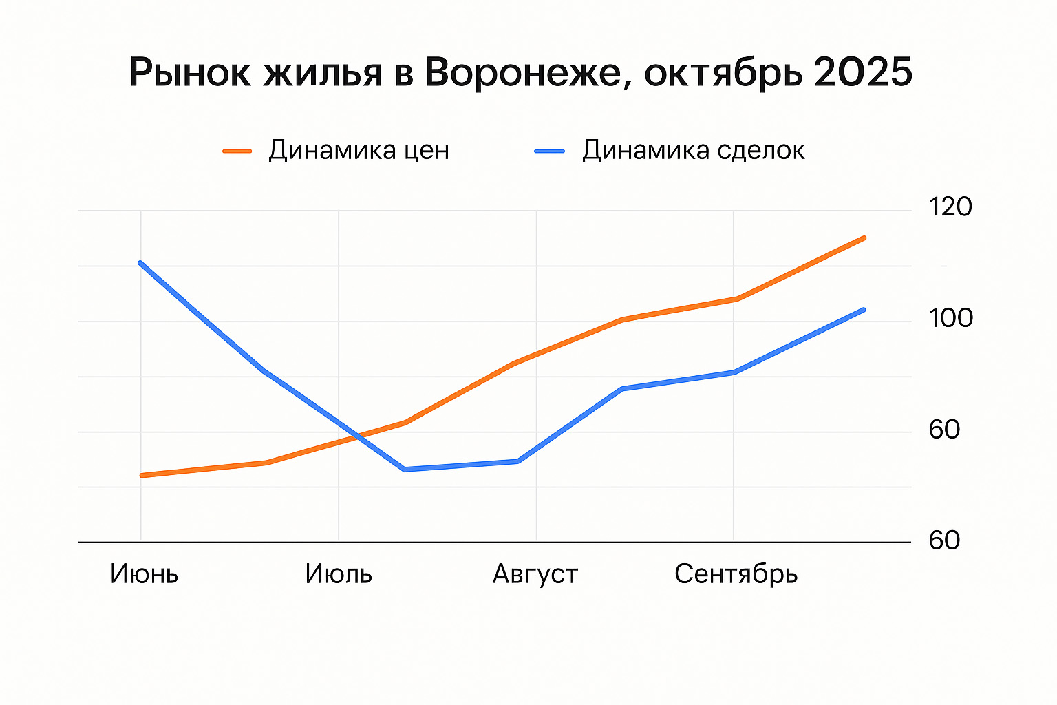 На рынке жилья Воронежа: октябрь показывает осторожный рост активности и цен